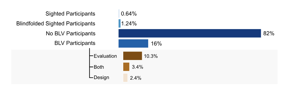 Assistive smart devices and smart glasses for blind and low-vision people - Understanding user needs for assistive technology